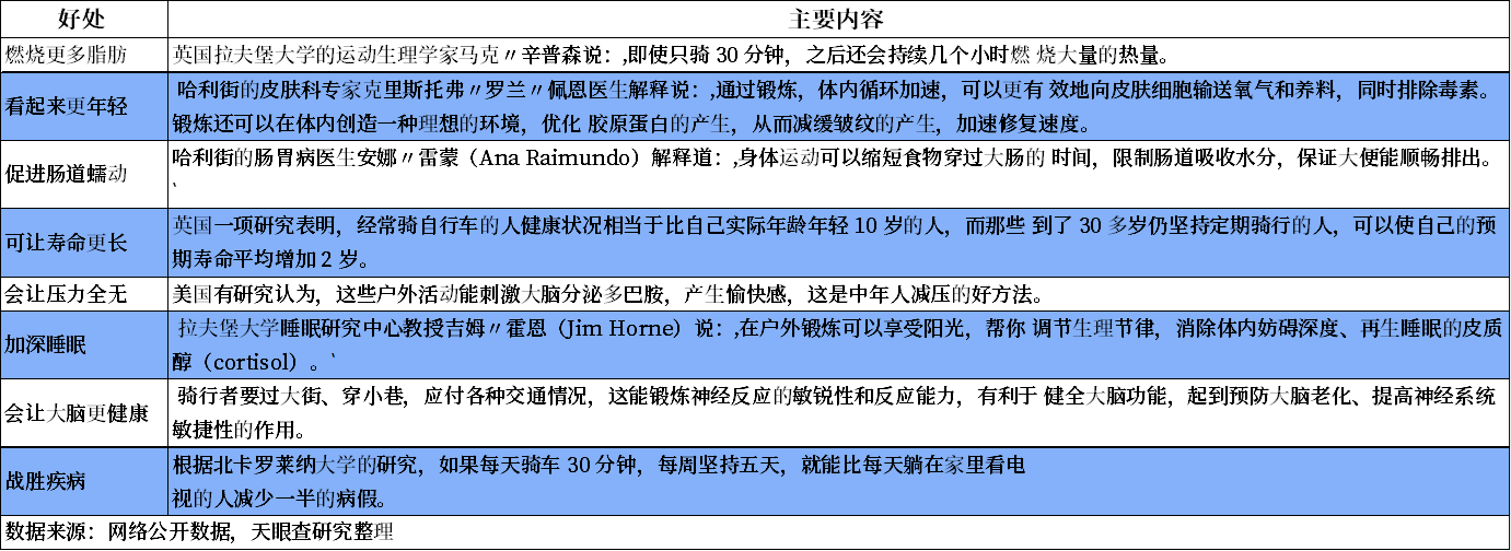 消费能力与层次逐渐上升 骑行产业科技化、智能化进一步提升