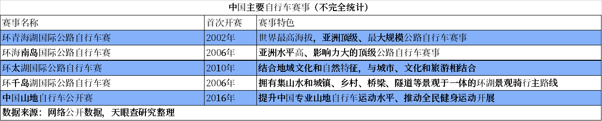 消费能力与层次逐渐上升 骑行产业科技化、智能化进一步提升