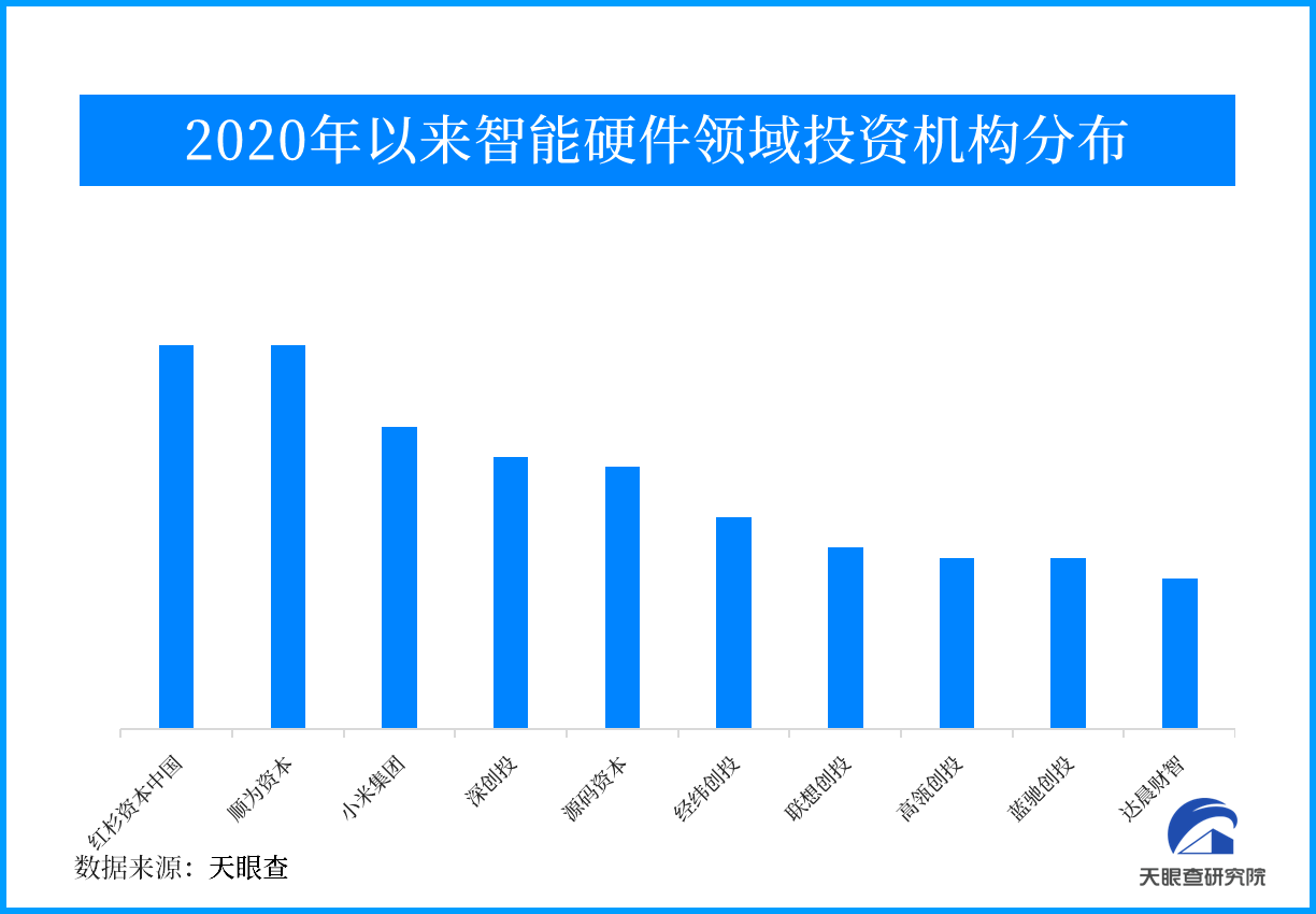 三年千笔融资 智能硬件深受风险资本市场关注