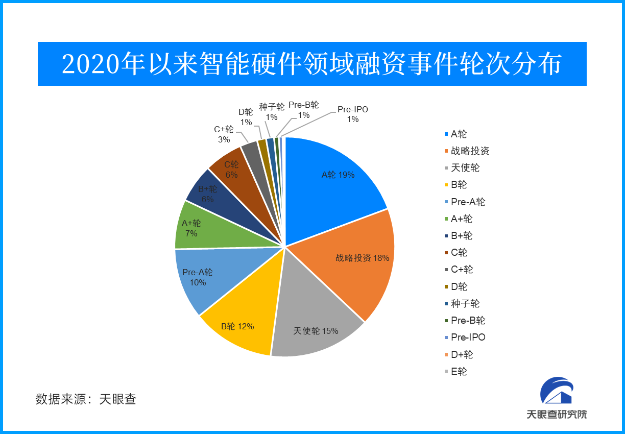 三年千笔融资 智能硬件深受风险资本市场关注