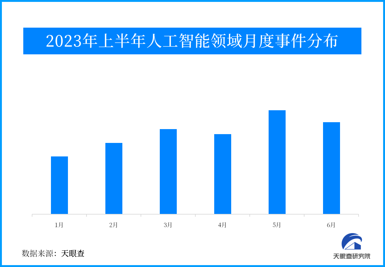 天眼新知 | 【盘点】2023年上半年人工智能产业投融资情况分析