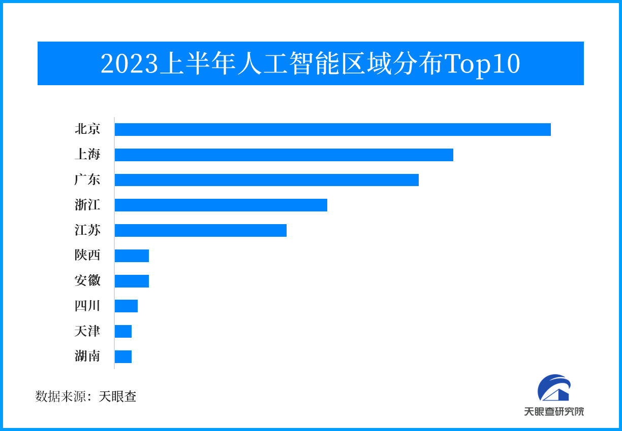 天眼新知 | 【盘点】2023年上半年人工智能产业投融资情况分析