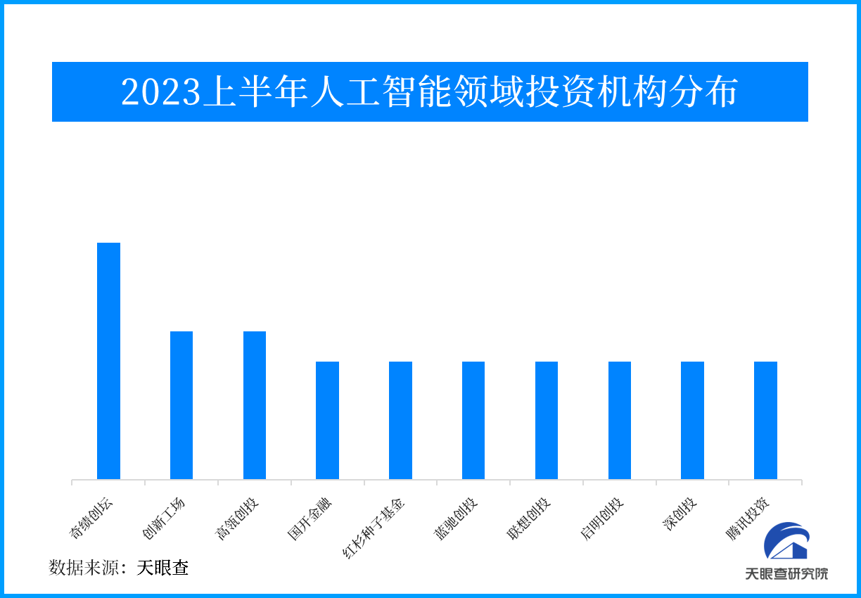 天眼新知 | 【盘点】2023年上半年人工智能产业投融资情况分析