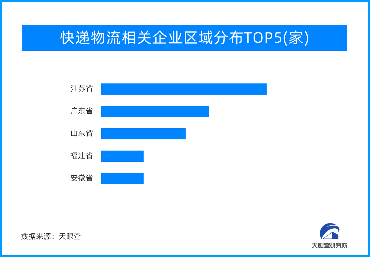 快递业持续保持高增长！上半年，我国快递业务量超600亿件，同比增长超17%