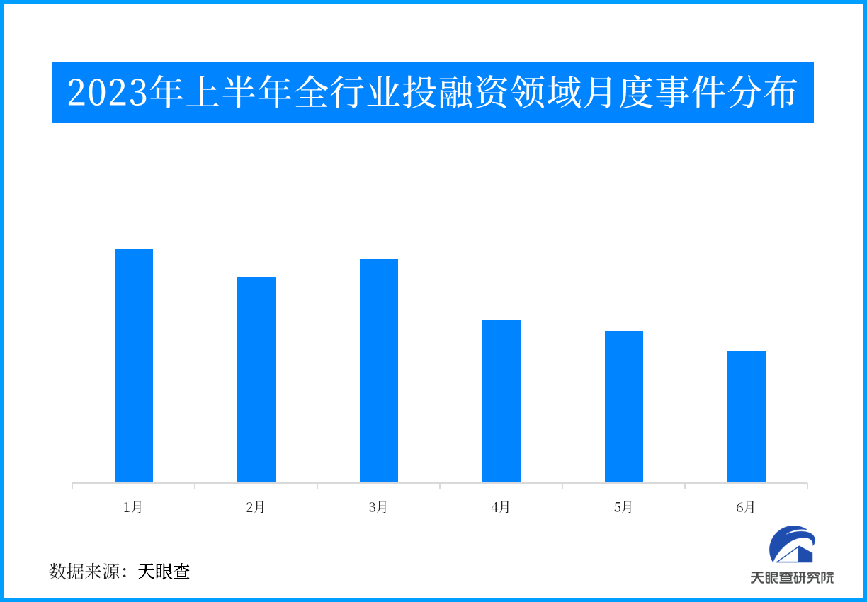 创新中国 活力无限 2023年上半年投融资市场持续温和复苏