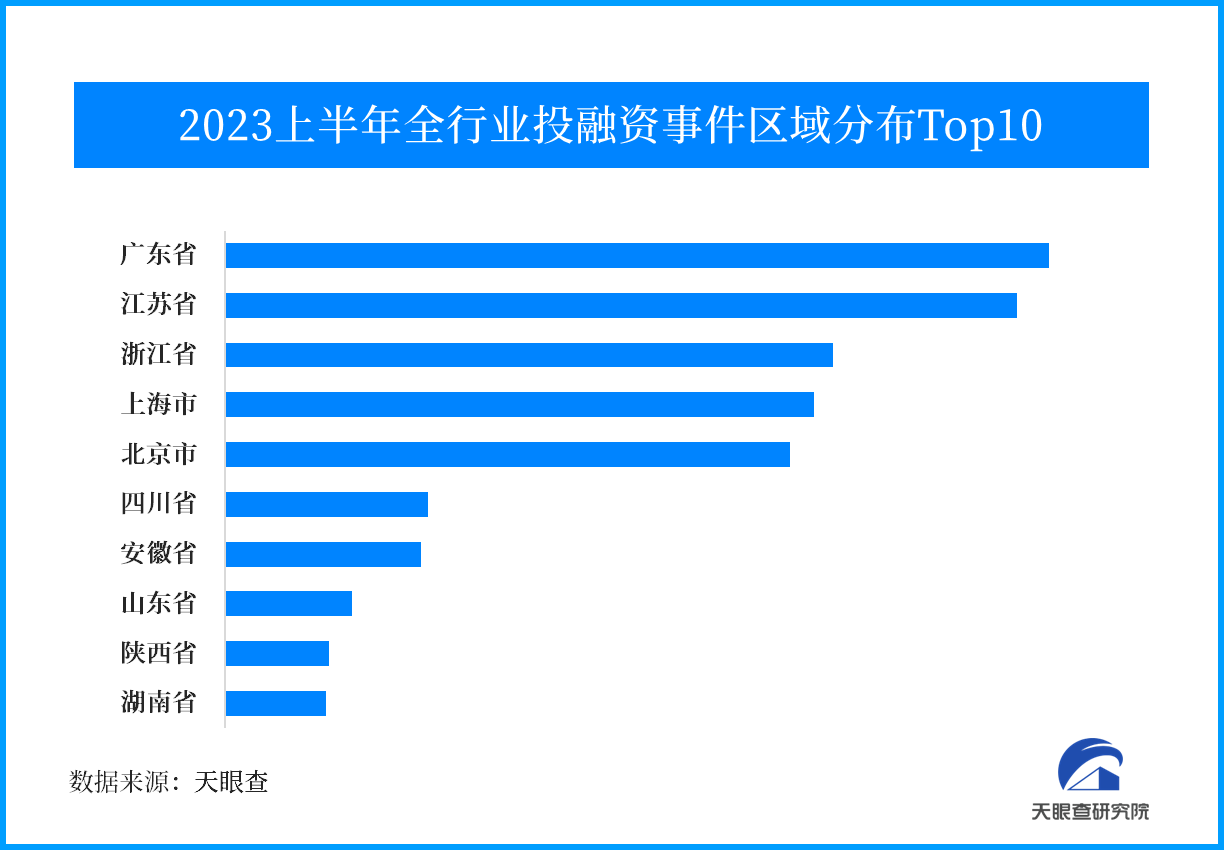 创新中国 活力无限 2023年上半年投融资市场持续温和复苏