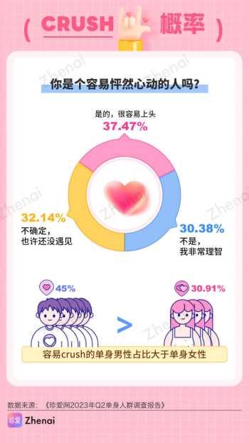 珍爱网发布《2023年q2单身人群调研报告》