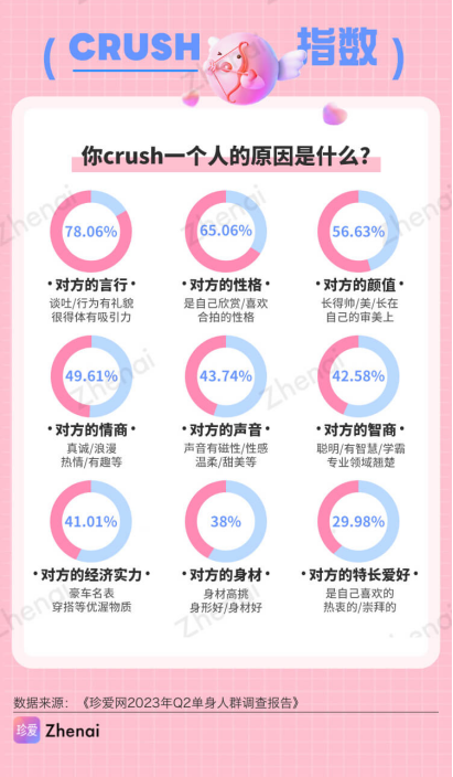 珍爱网发布《2023年q2单身人群调研报告》