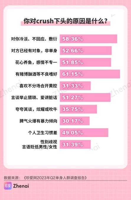 珍爱网发布《2023年q2单身人群调研报告》