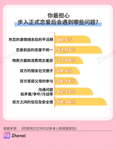 珍爱网发布《2023年q2单身人群调研报告》