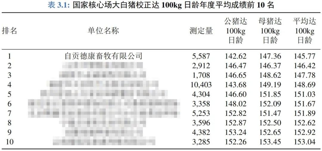 德康种猪生长性能排名全国第一