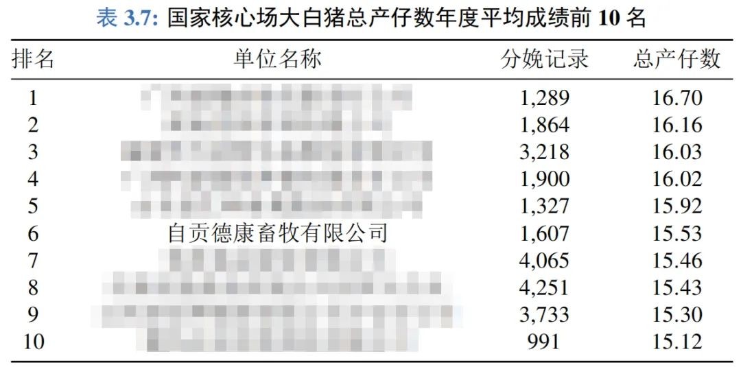 德康种猪生长性能排名全国第一