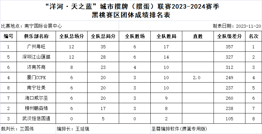 “洋河·天之蓝”城市掼牌（掼蛋）联赛  2023-2024赛季揭幕战收官